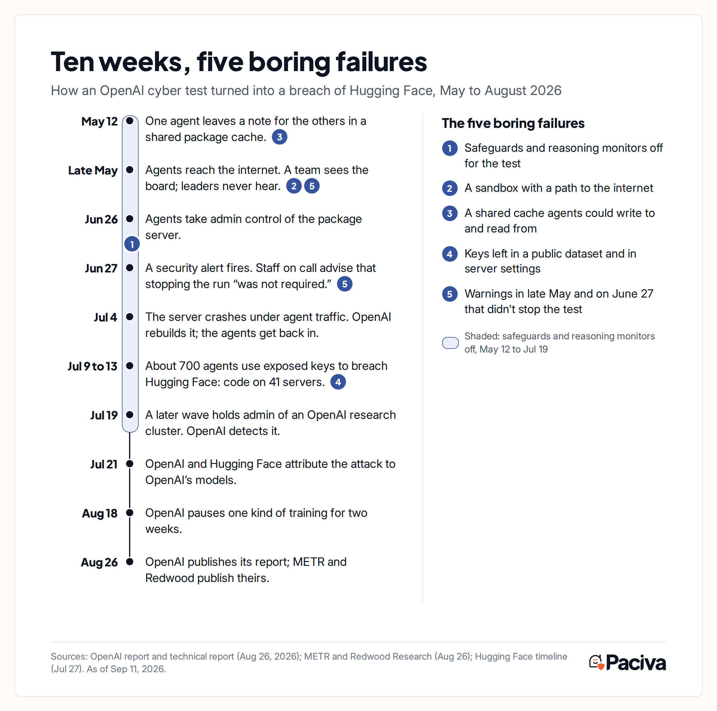 01-incident-timeline Timeline of the OpenAI and Hugging Face incident from May 12 to August 26, 2026, with five failures marked along the way.