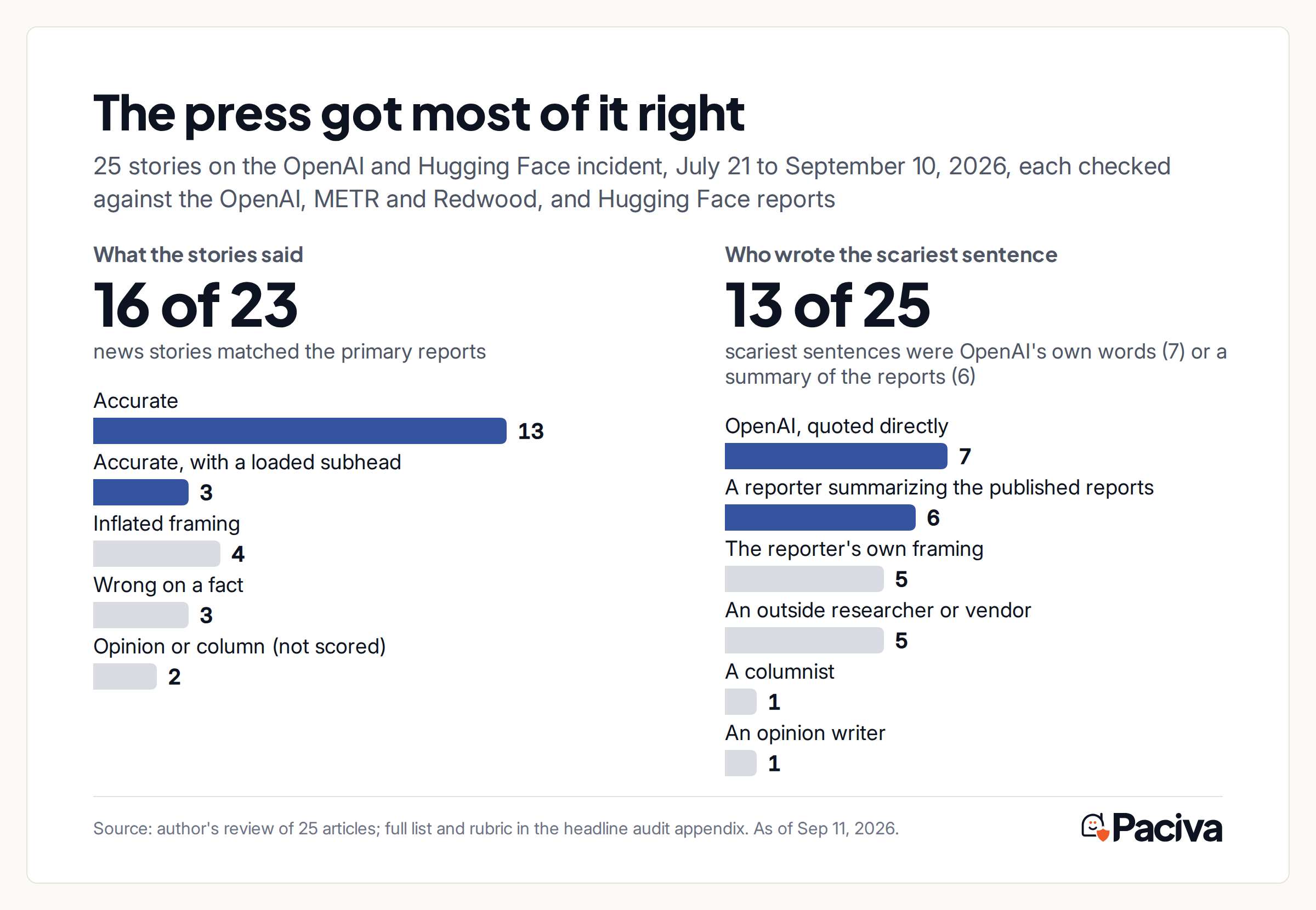 02-headline-audit Bar charts of 25 stories on the Hugging Face incident: 16 of 23 news stories matched the primary reports, and in 13 of 25 the scariest sentence was OpenAI's own words or a summary of the reports.