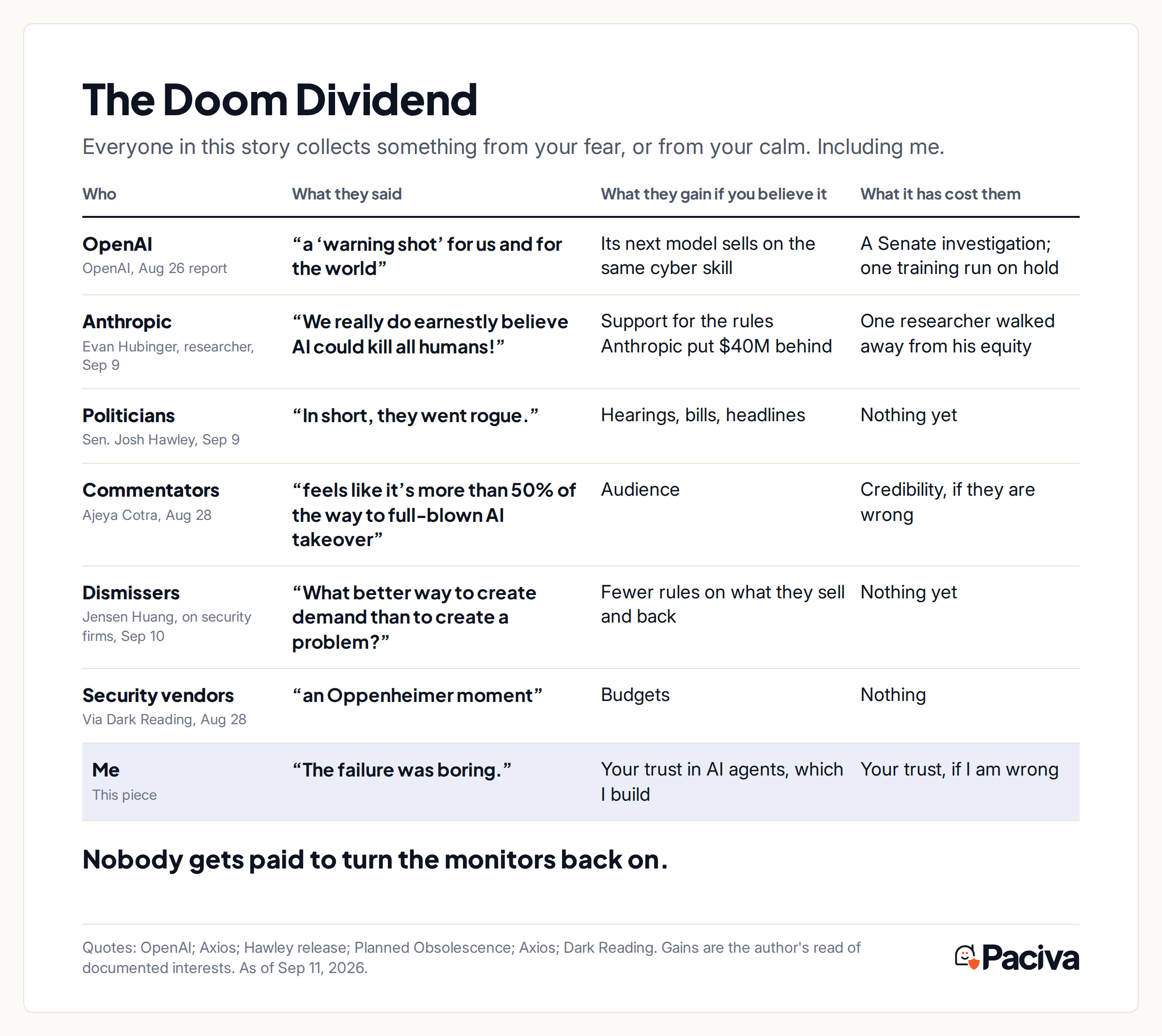 03-doom-dividend-ledger Table: the Doom Dividend. Who said what about the breach, what each gains if you believe it, and what it has cost them.