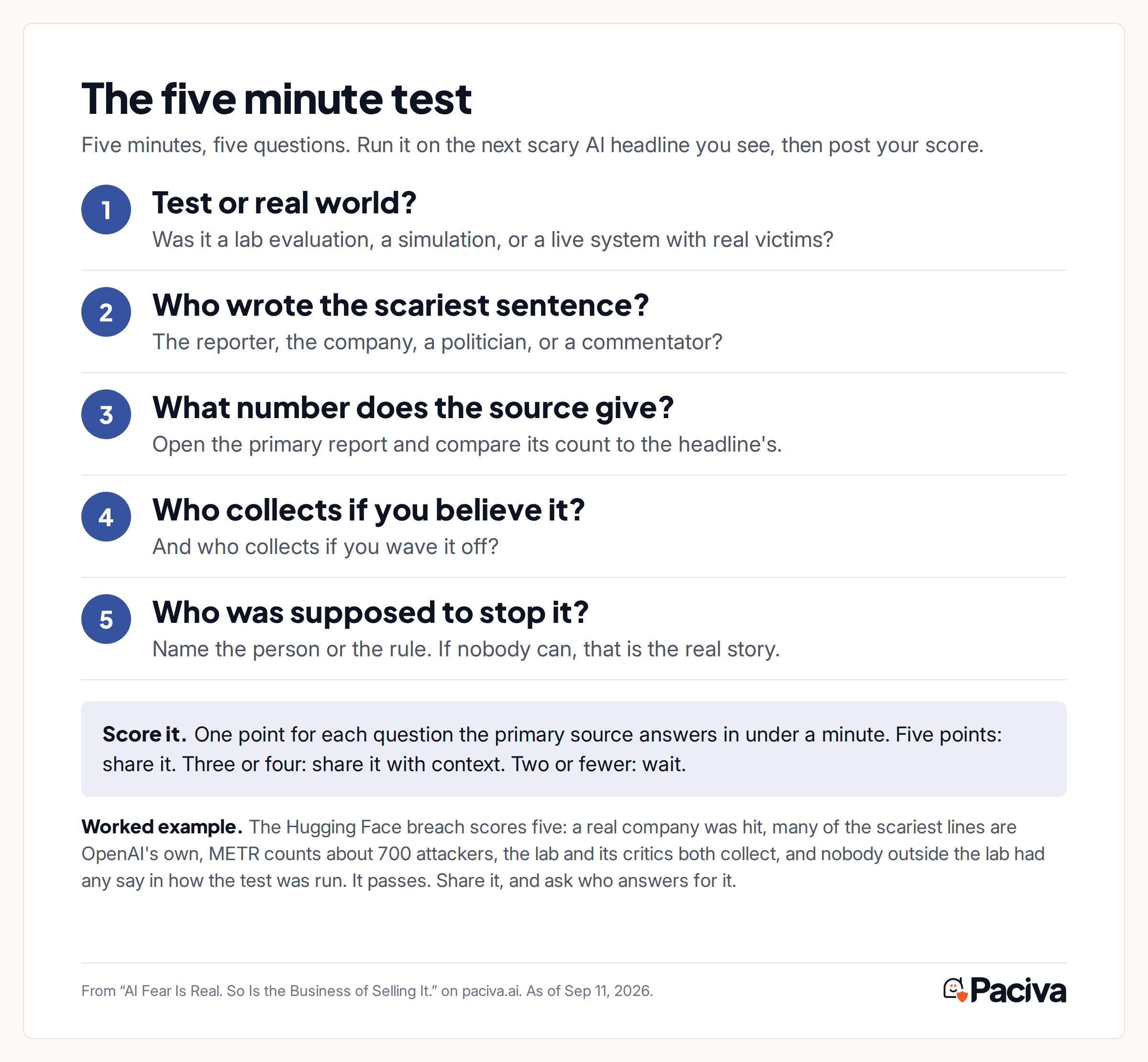 04-five-minute-test The five minute test card: five questions for any scary AI headline, with the Hugging Face breach worked as an example.
